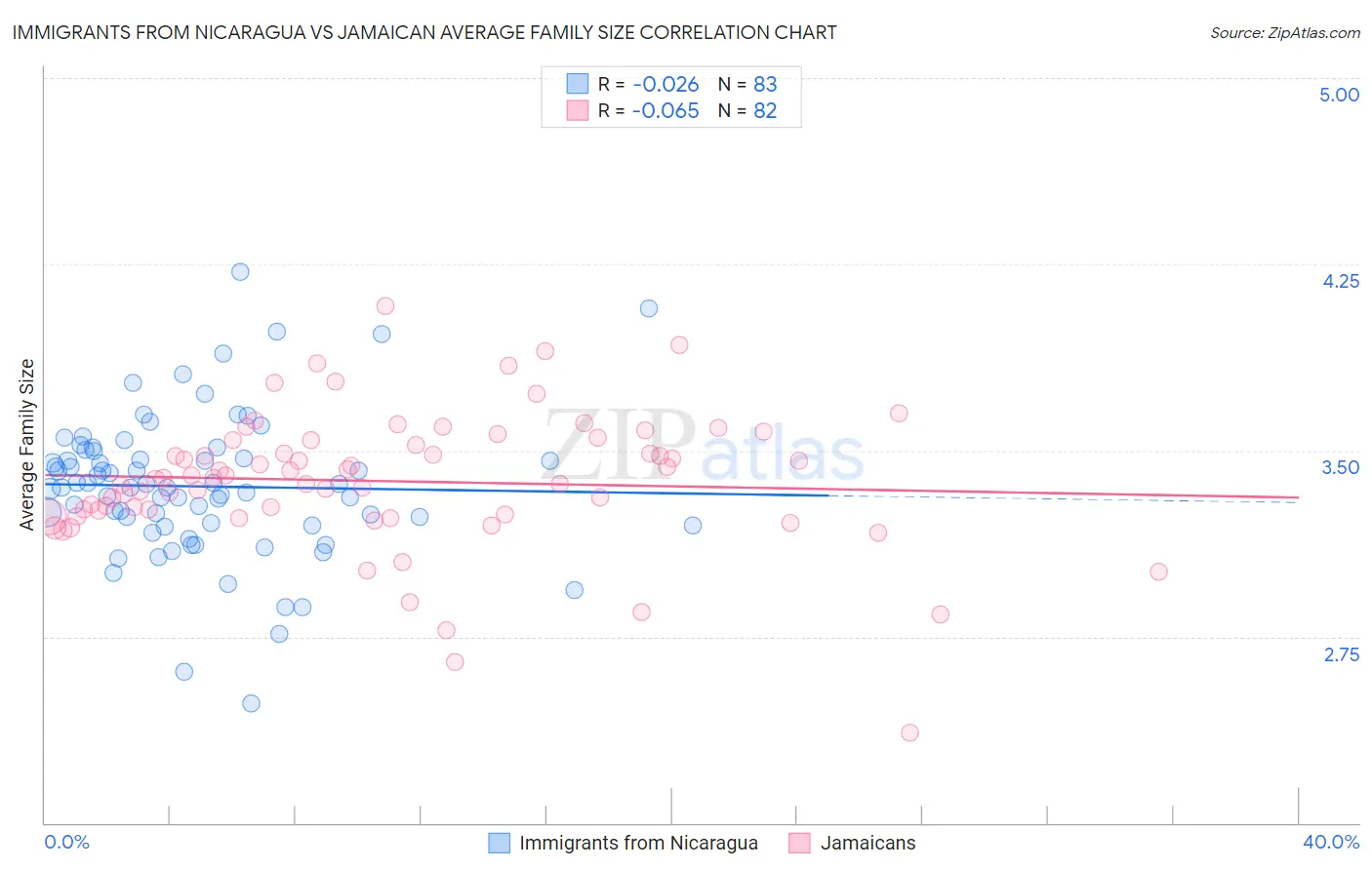 Immigrants from Nicaragua vs Jamaican Average Family Size