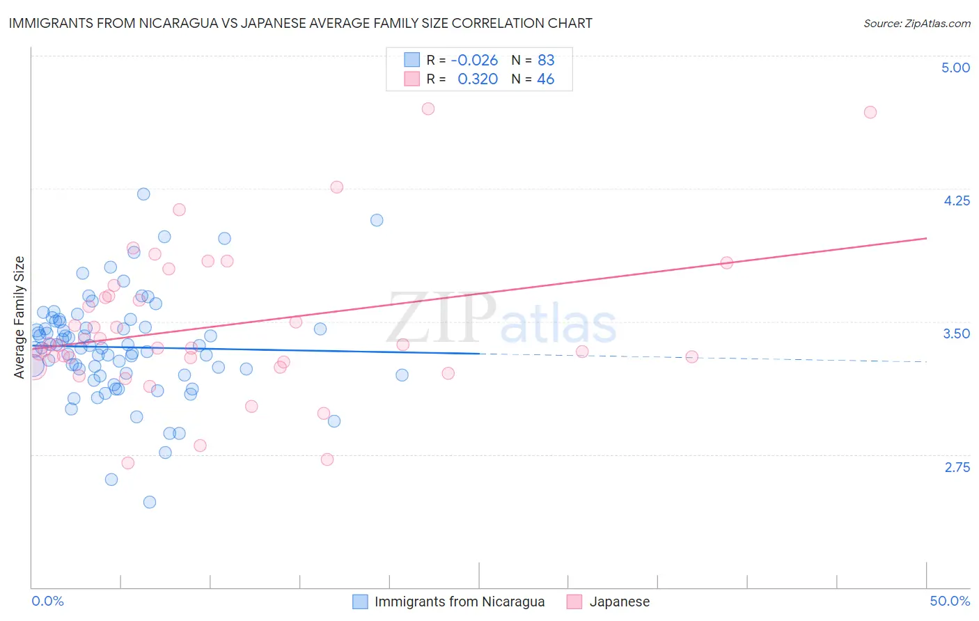 Immigrants from Nicaragua vs Japanese Average Family Size