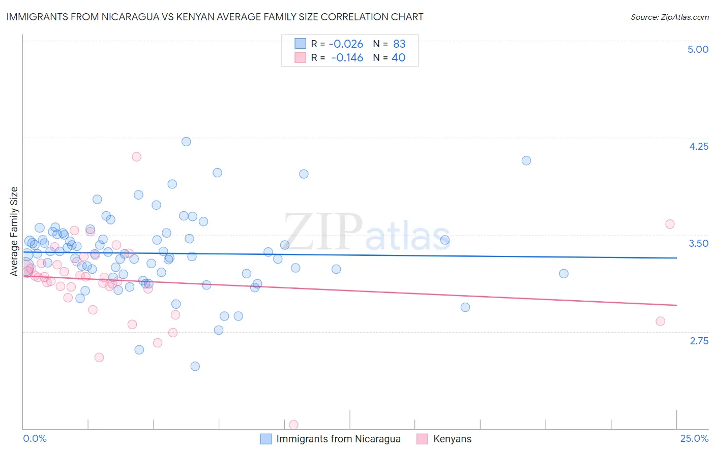 Immigrants from Nicaragua vs Kenyan Average Family Size