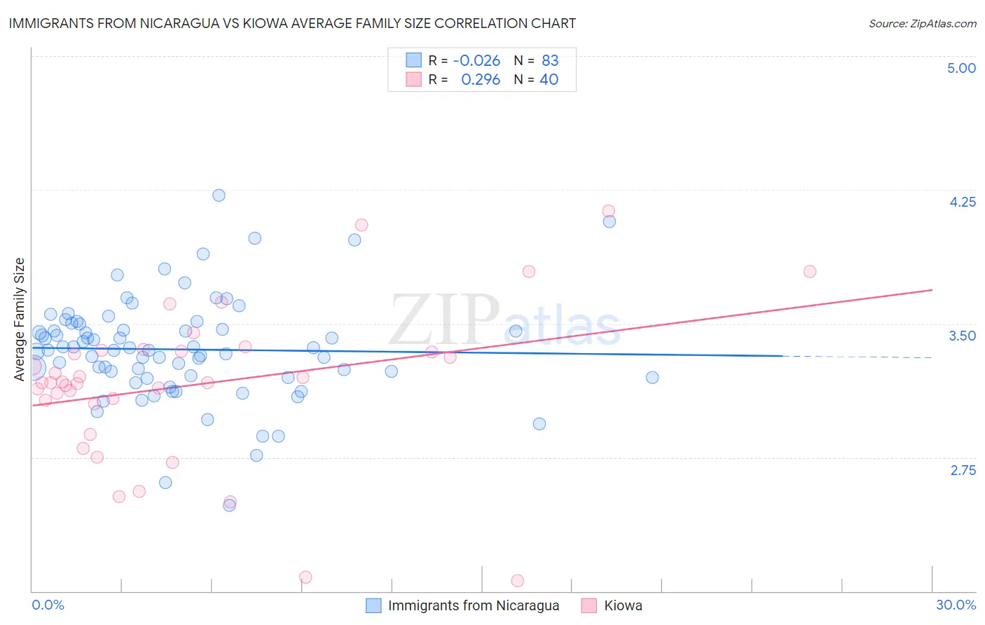Immigrants from Nicaragua vs Kiowa Average Family Size