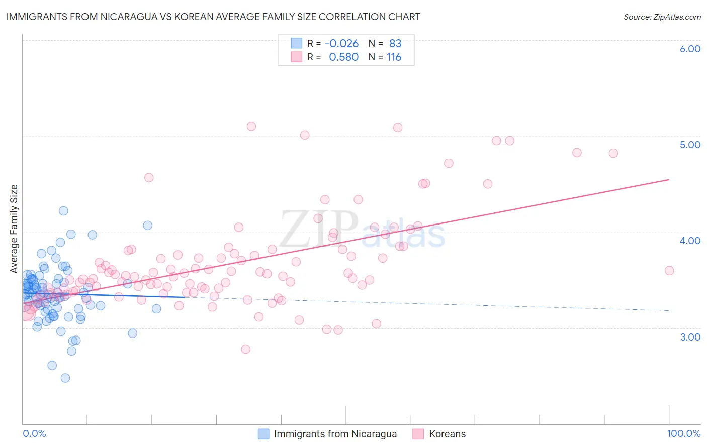Immigrants from Nicaragua vs Korean Average Family Size