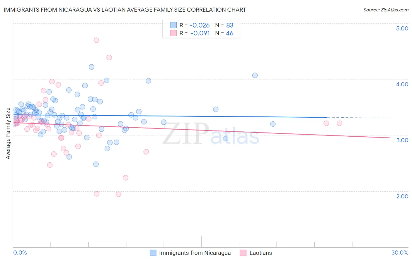 Immigrants from Nicaragua vs Laotian Average Family Size