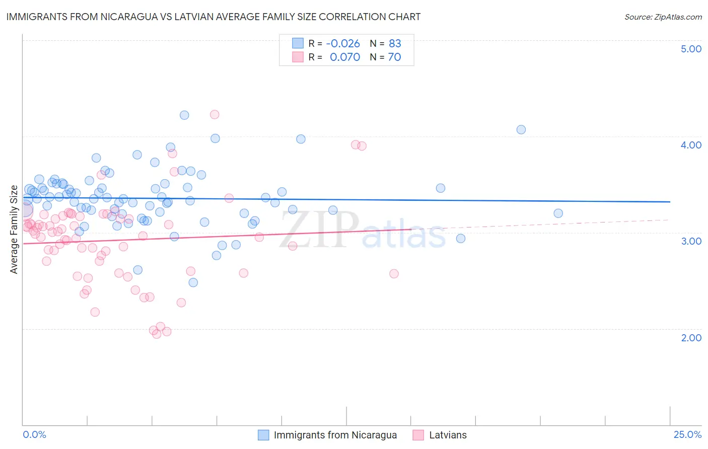 Immigrants from Nicaragua vs Latvian Average Family Size