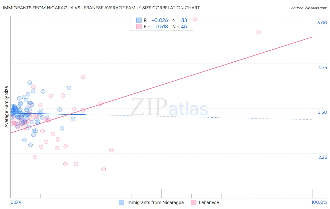 Immigrants from Nicaragua vs Lebanese Average Family Size