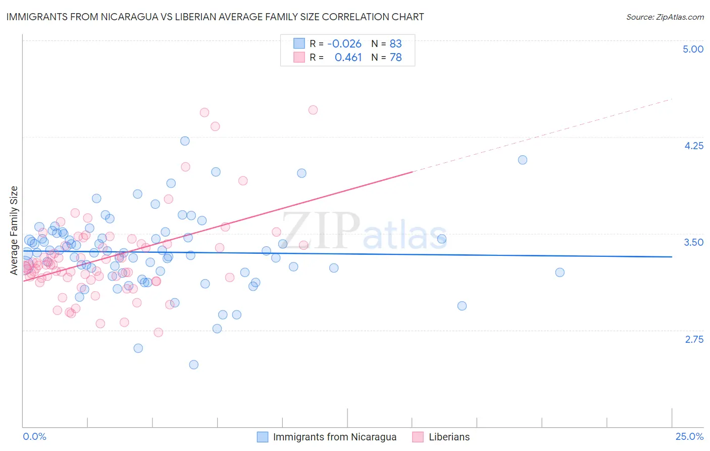 Immigrants from Nicaragua vs Liberian Average Family Size