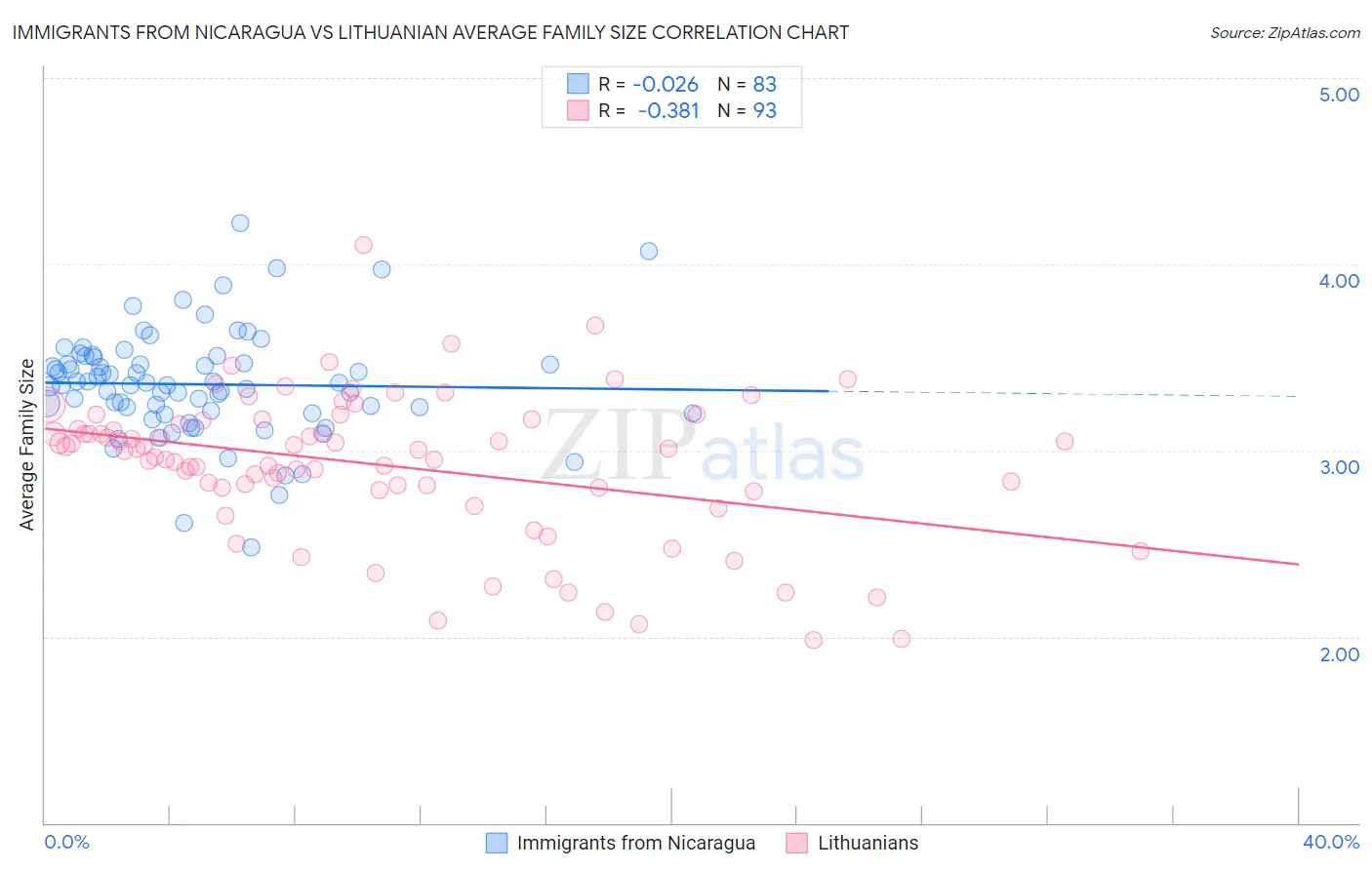 Immigrants from Nicaragua vs Lithuanian Average Family Size