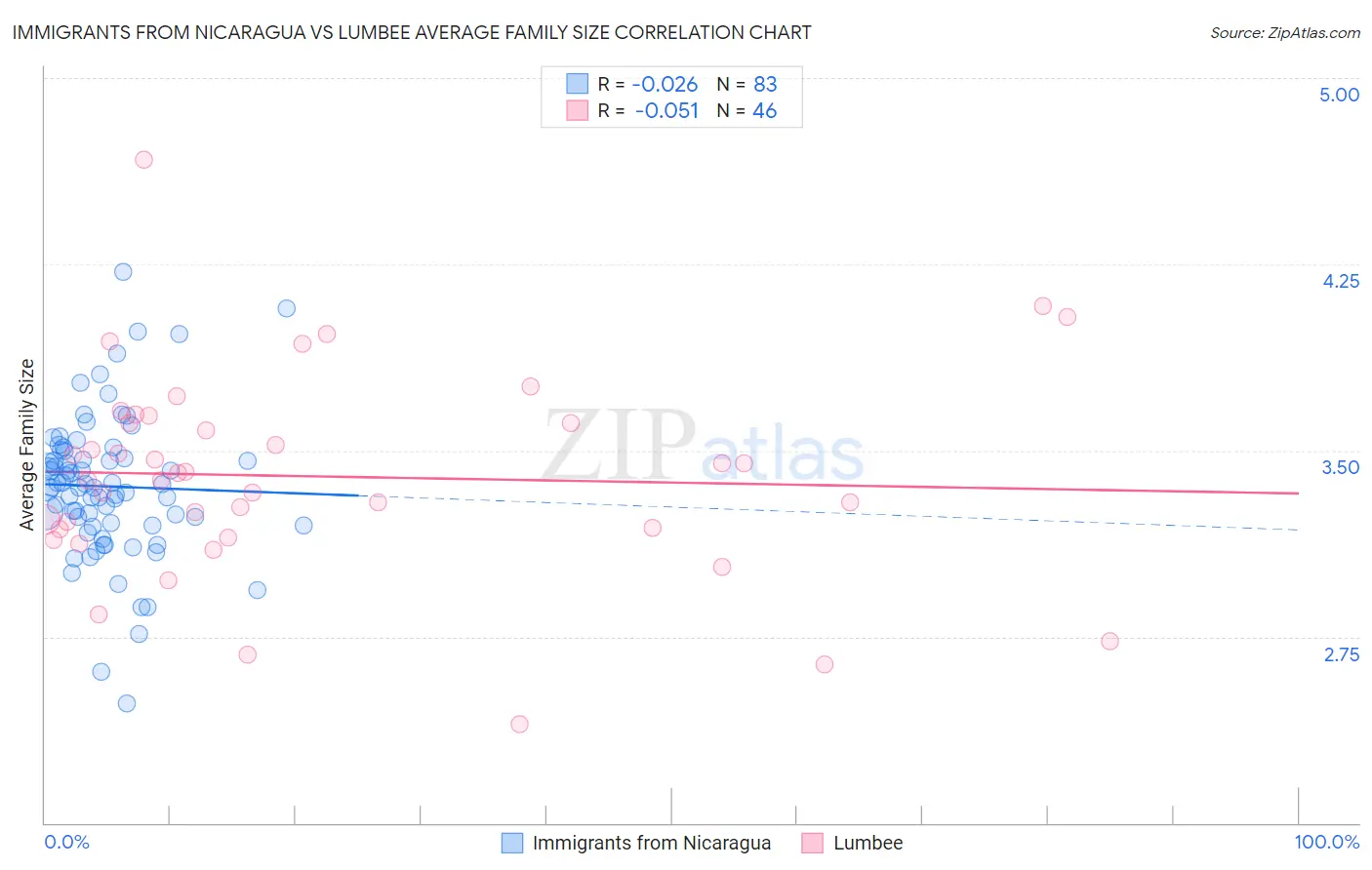 Immigrants from Nicaragua vs Lumbee Average Family Size