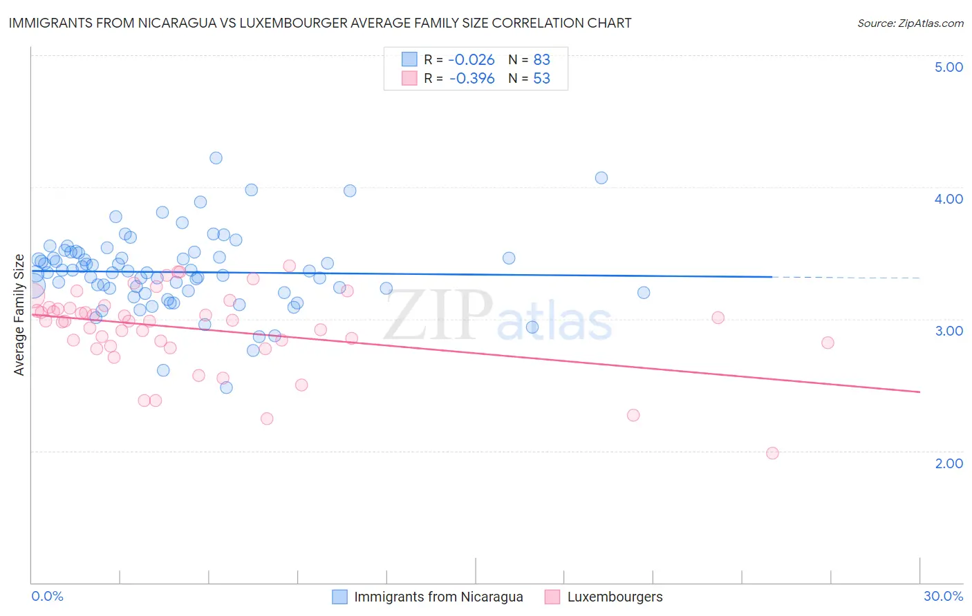Immigrants from Nicaragua vs Luxembourger Average Family Size