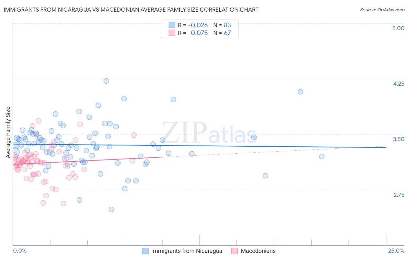 Immigrants from Nicaragua vs Macedonian Average Family Size