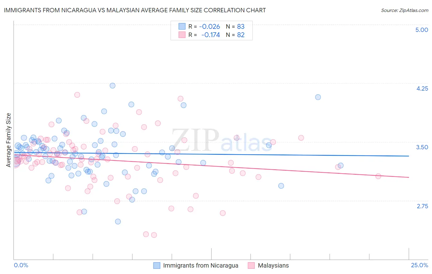 Immigrants from Nicaragua vs Malaysian Average Family Size