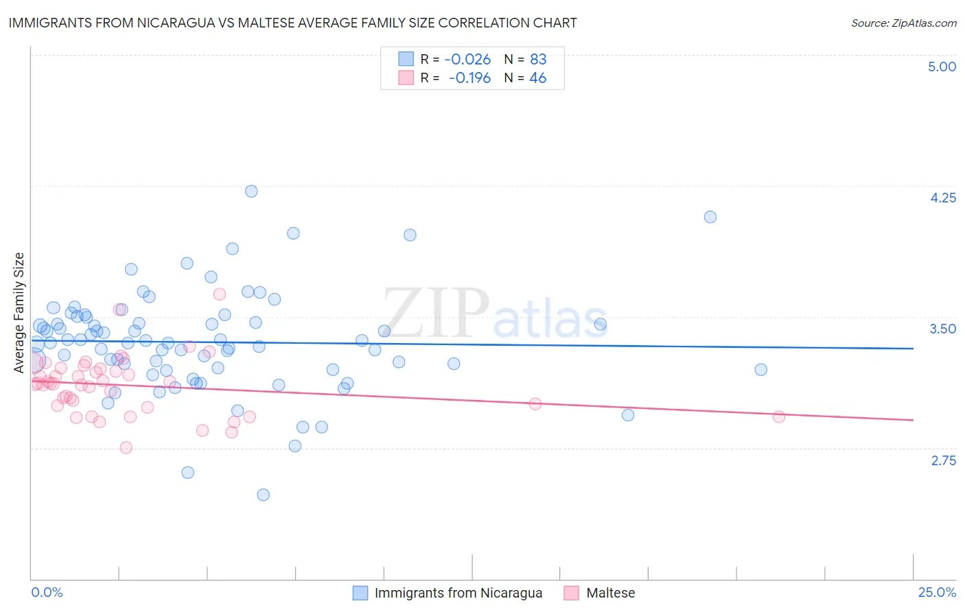Immigrants from Nicaragua vs Maltese Average Family Size