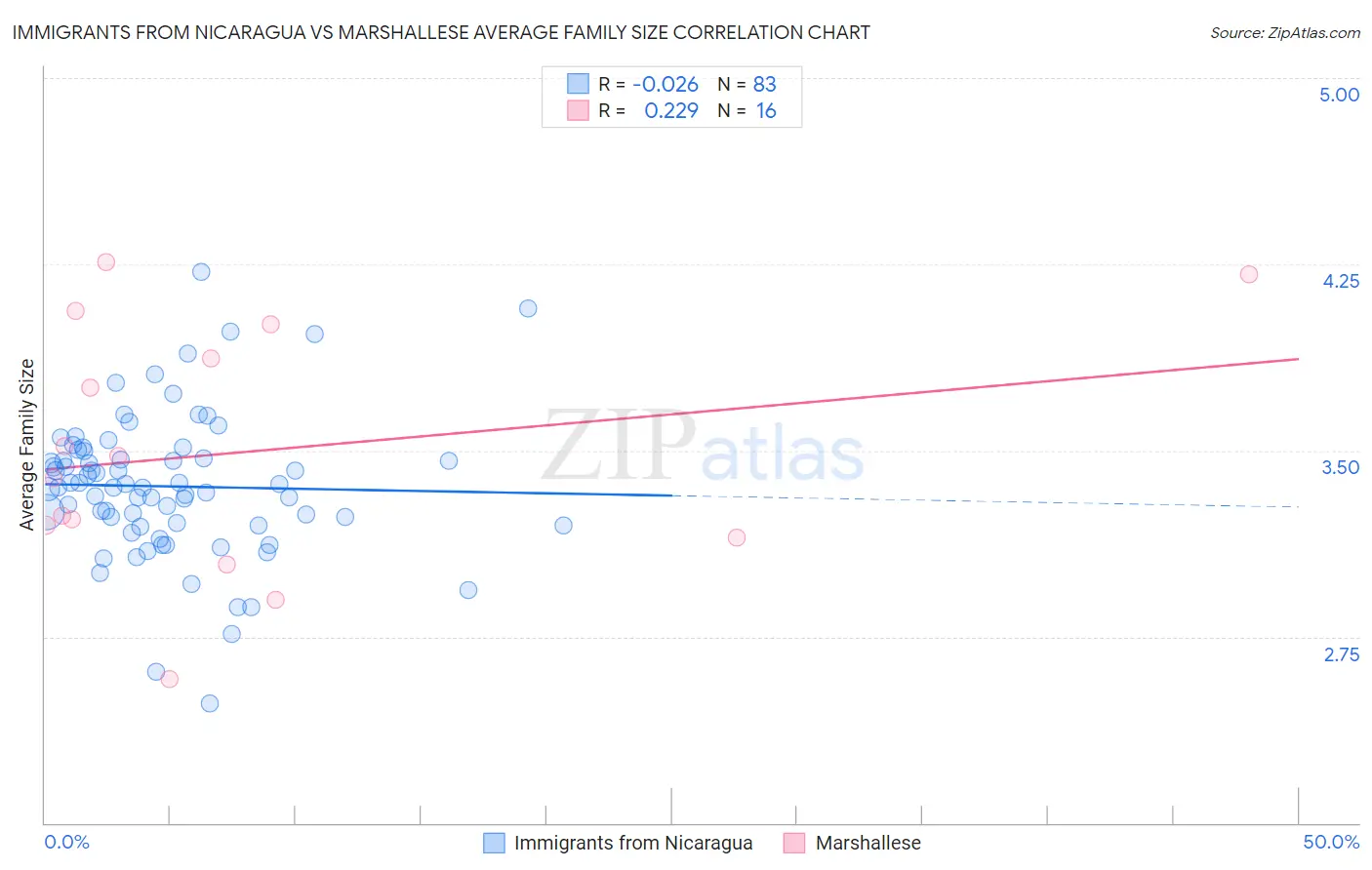 Immigrants from Nicaragua vs Marshallese Average Family Size