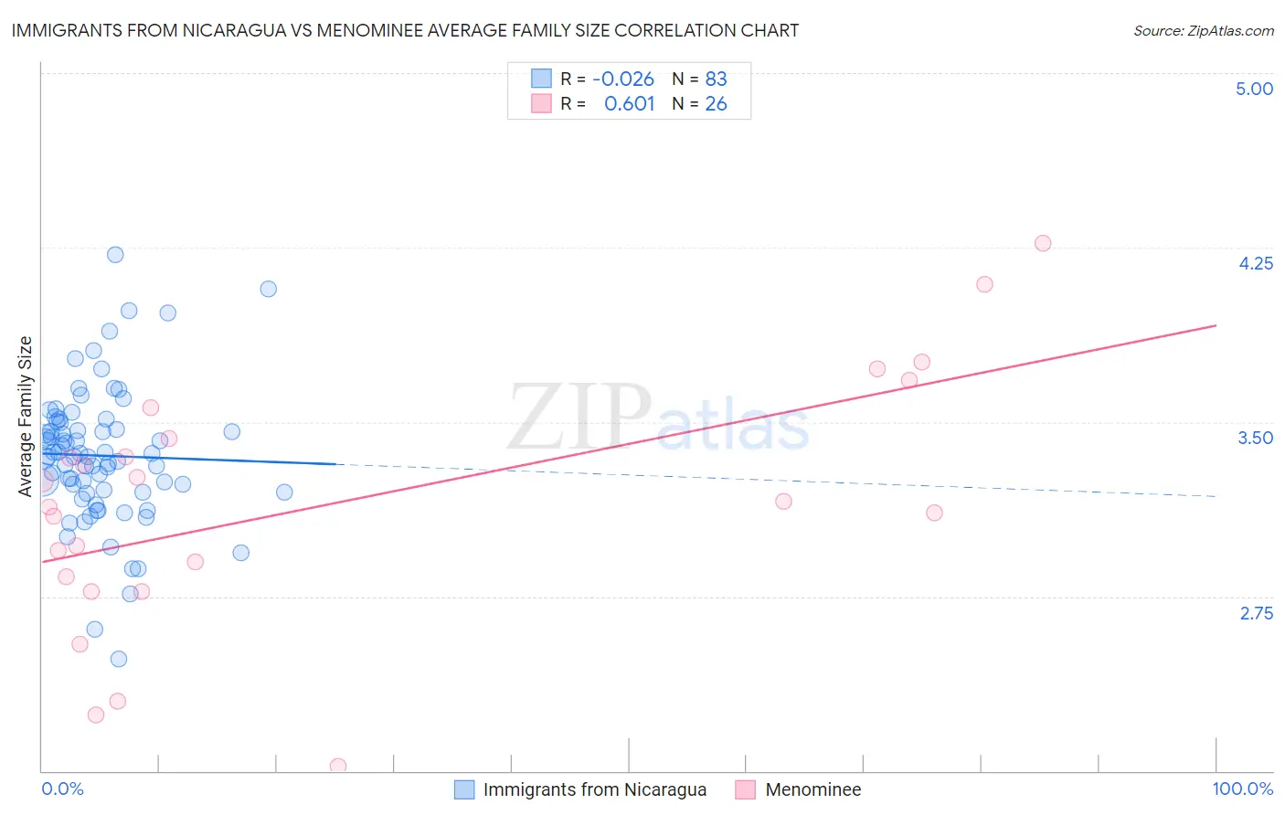 Immigrants from Nicaragua vs Menominee Average Family Size