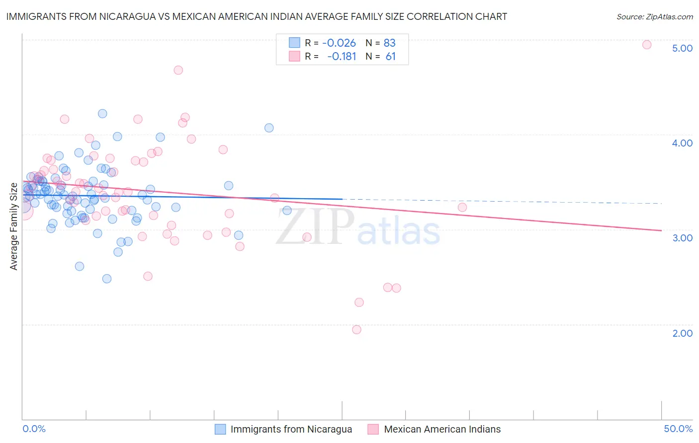 Immigrants from Nicaragua vs Mexican American Indian Average Family Size