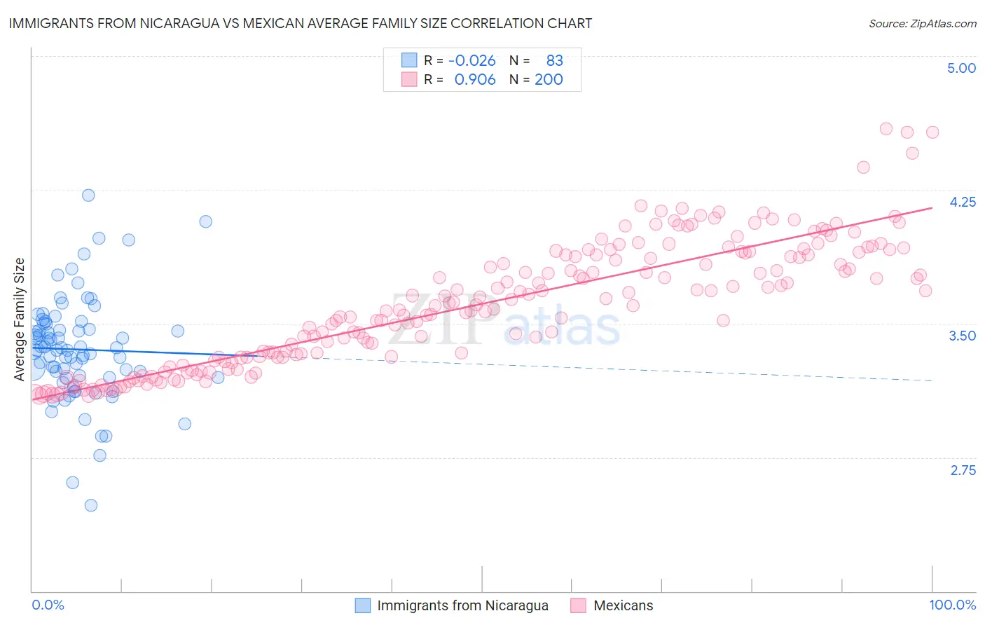 Immigrants from Nicaragua vs Mexican Average Family Size