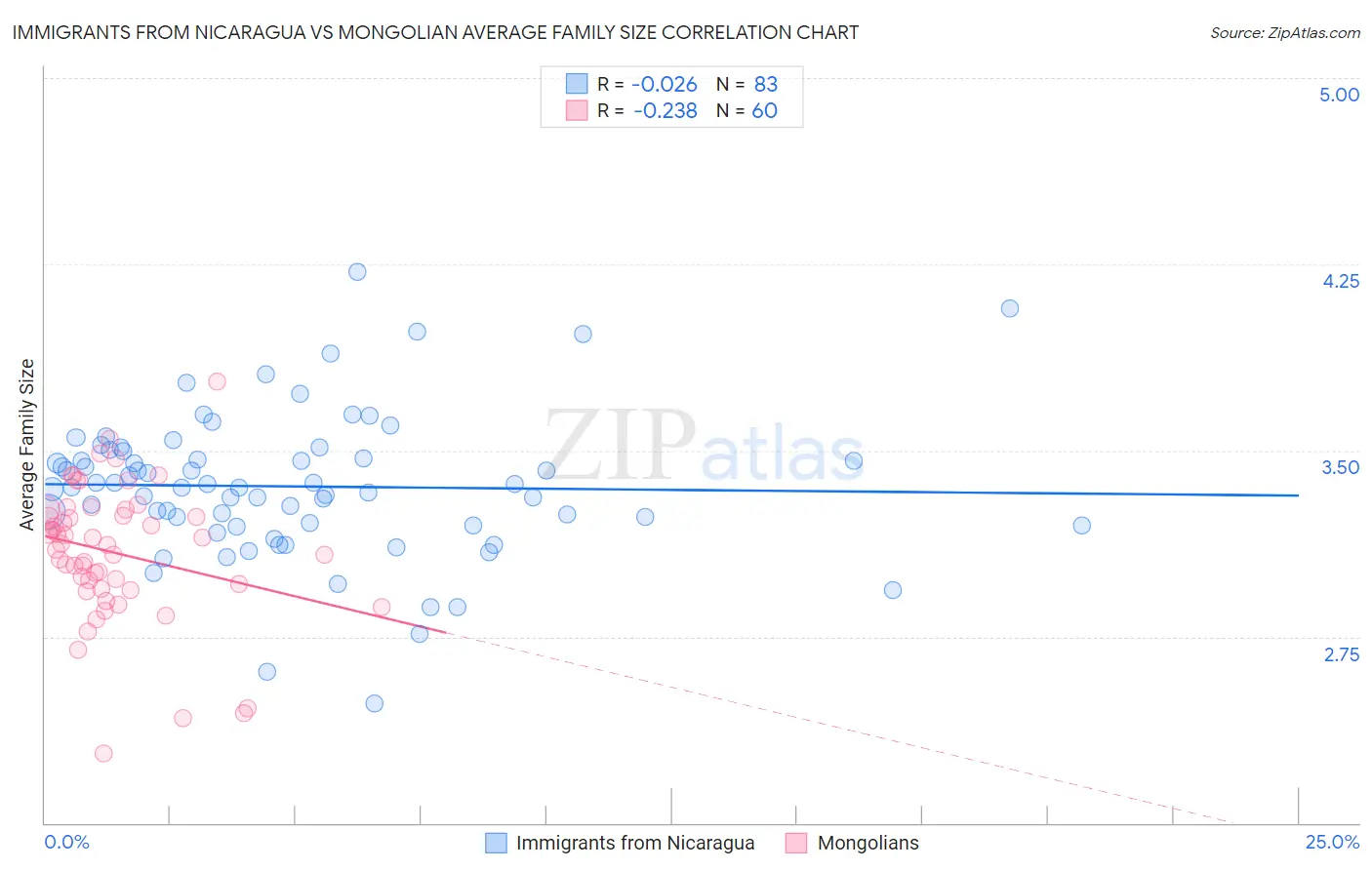 Immigrants from Nicaragua vs Mongolian Average Family Size