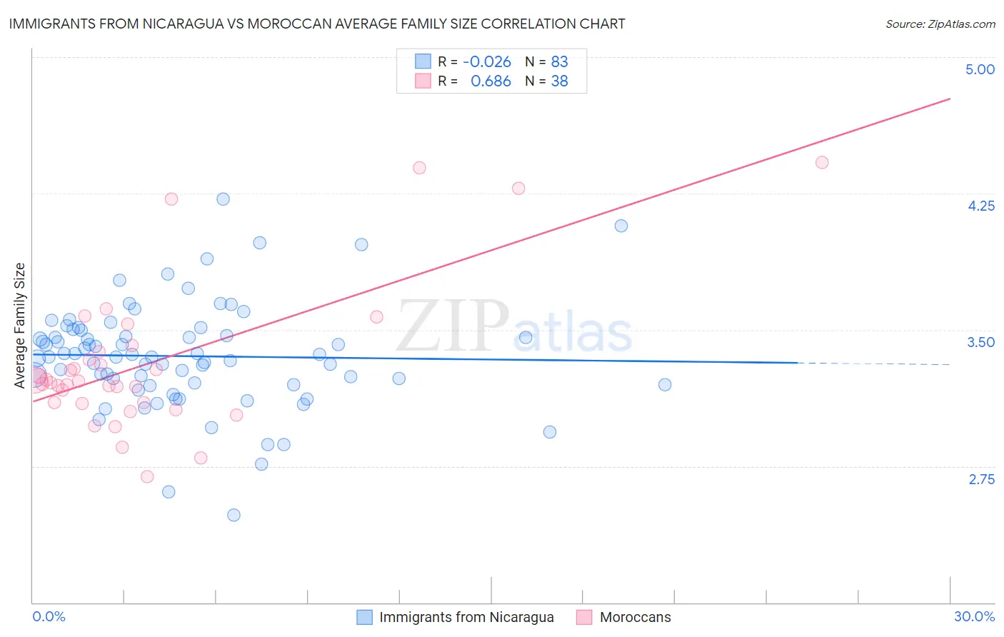 Immigrants from Nicaragua vs Moroccan Average Family Size