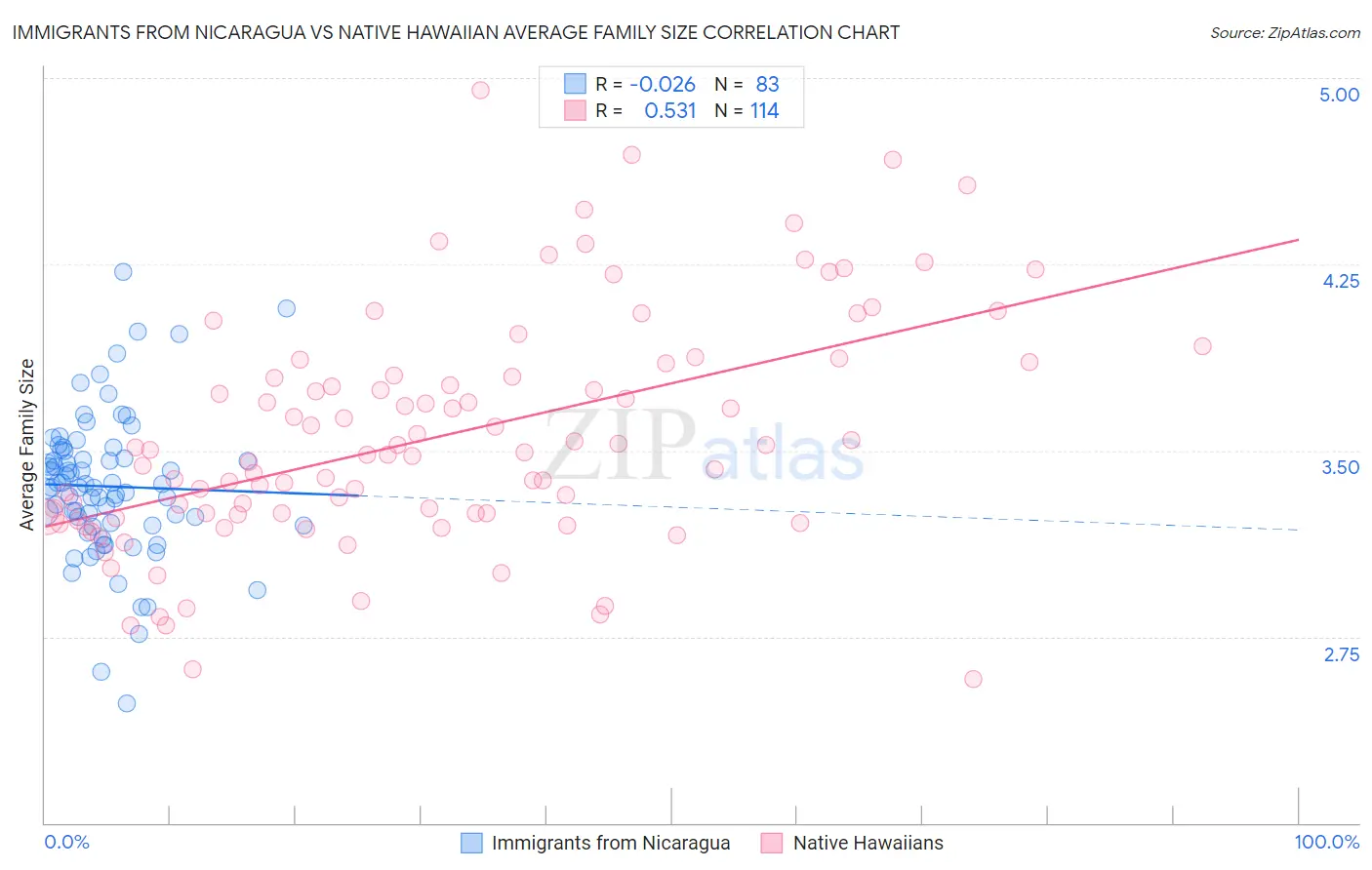 Immigrants from Nicaragua vs Native Hawaiian Average Family Size