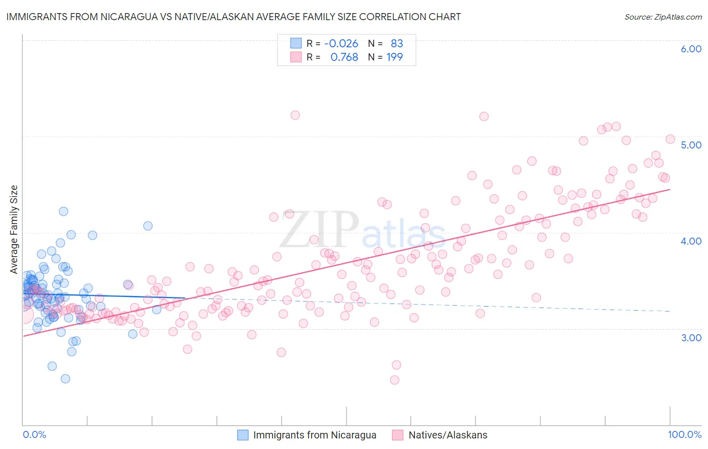 Immigrants from Nicaragua vs Native/Alaskan Average Family Size