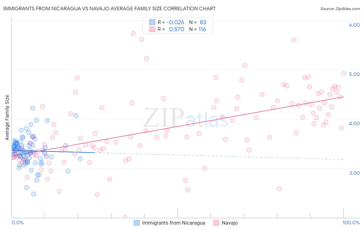 Immigrants from Nicaragua vs Navajo Average Family Size