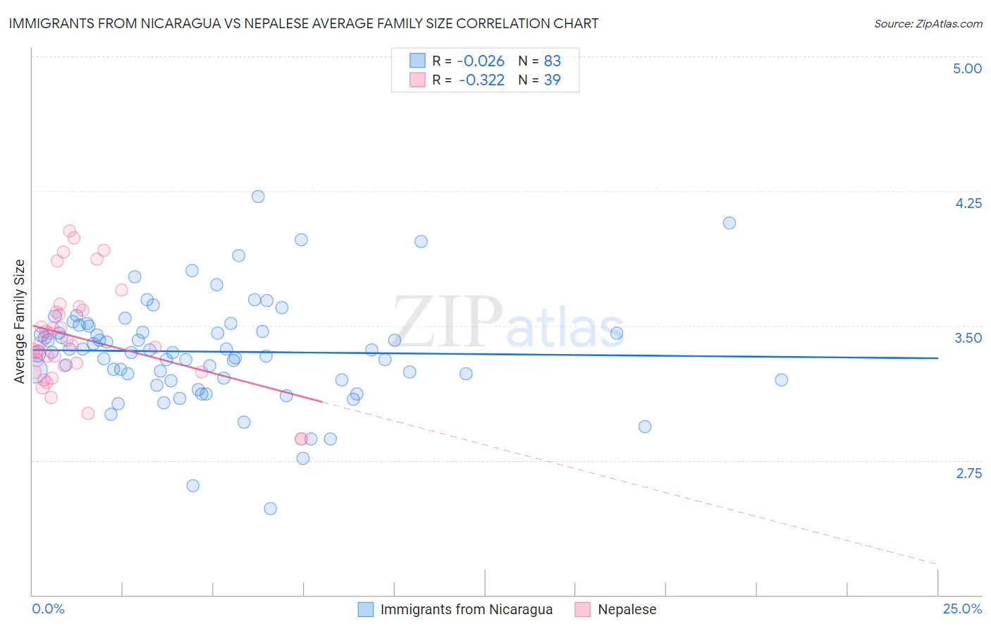 Immigrants from Nicaragua vs Nepalese Average Family Size