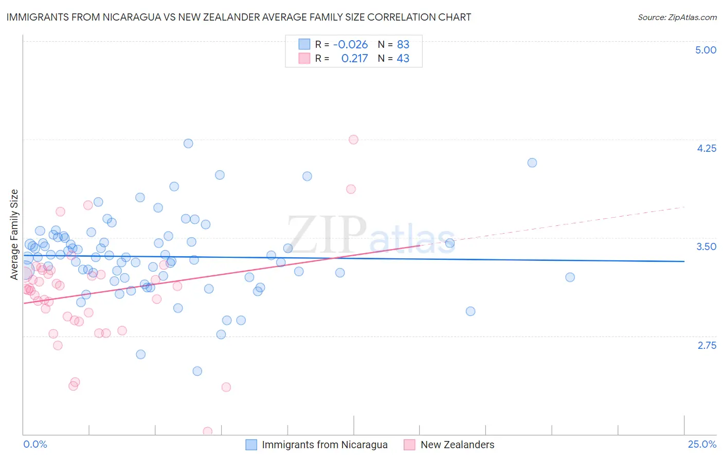 Immigrants from Nicaragua vs New Zealander Average Family Size