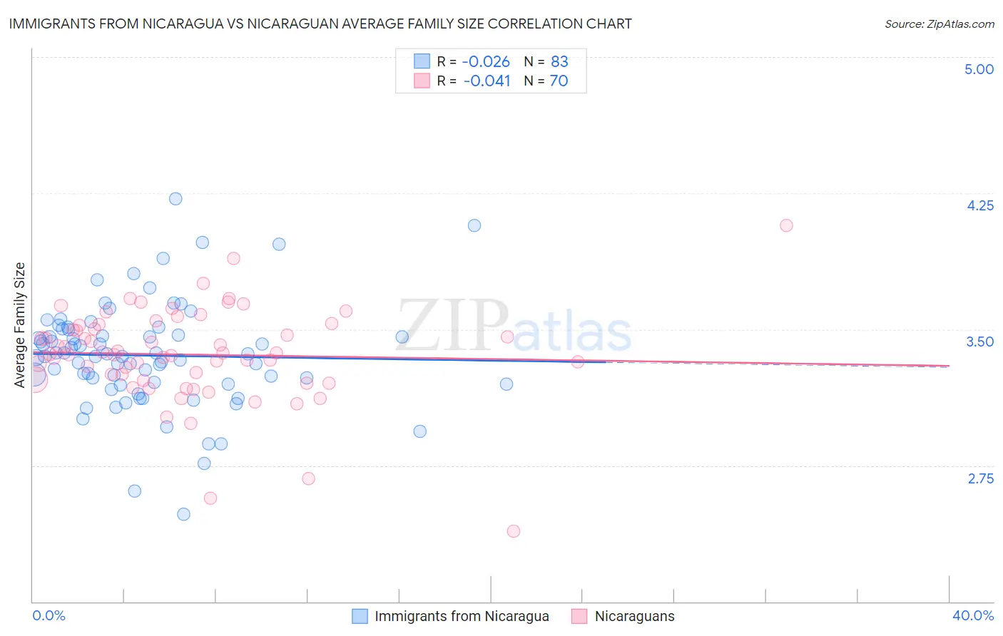 Immigrants from Nicaragua vs Nicaraguan Average Family Size