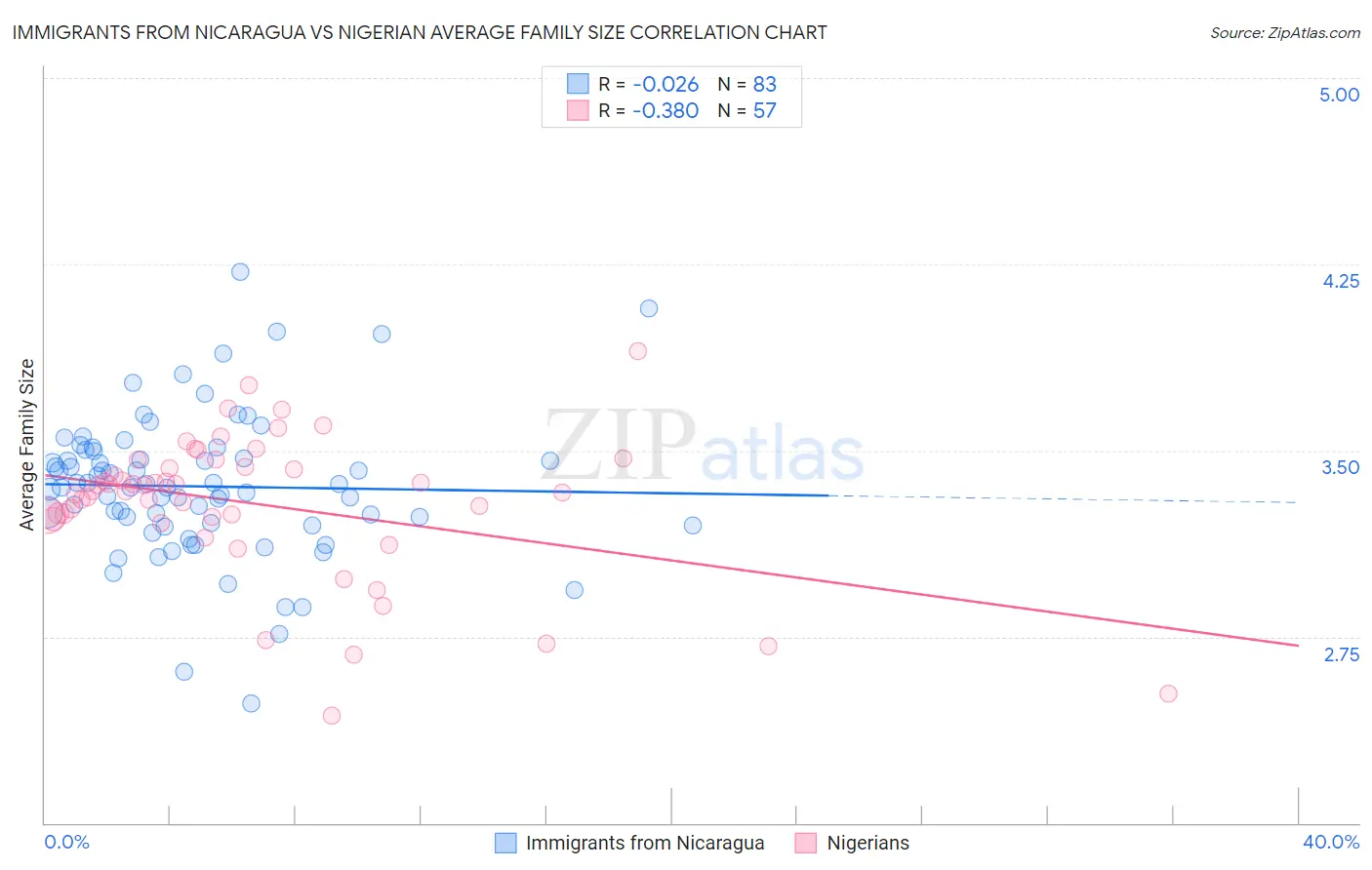 Immigrants from Nicaragua vs Nigerian Average Family Size