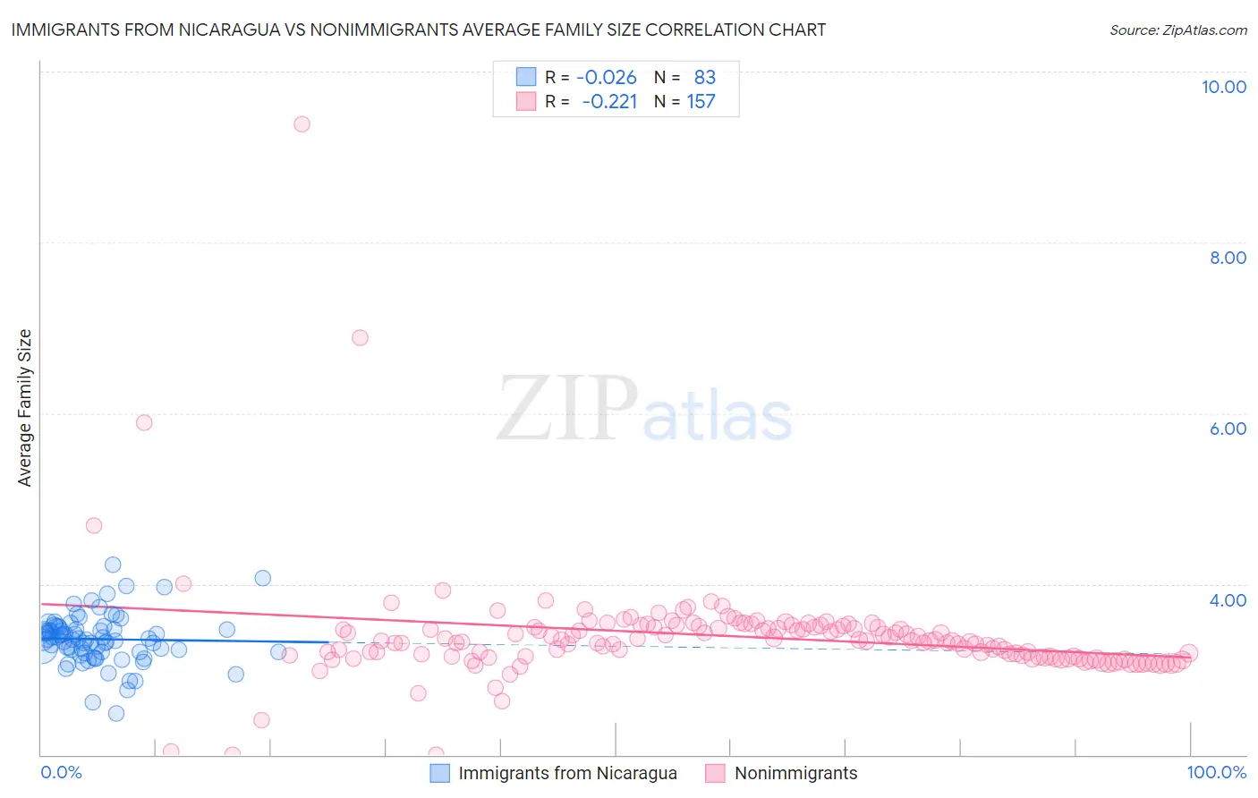 Immigrants from Nicaragua vs Nonimmigrants Average Family Size