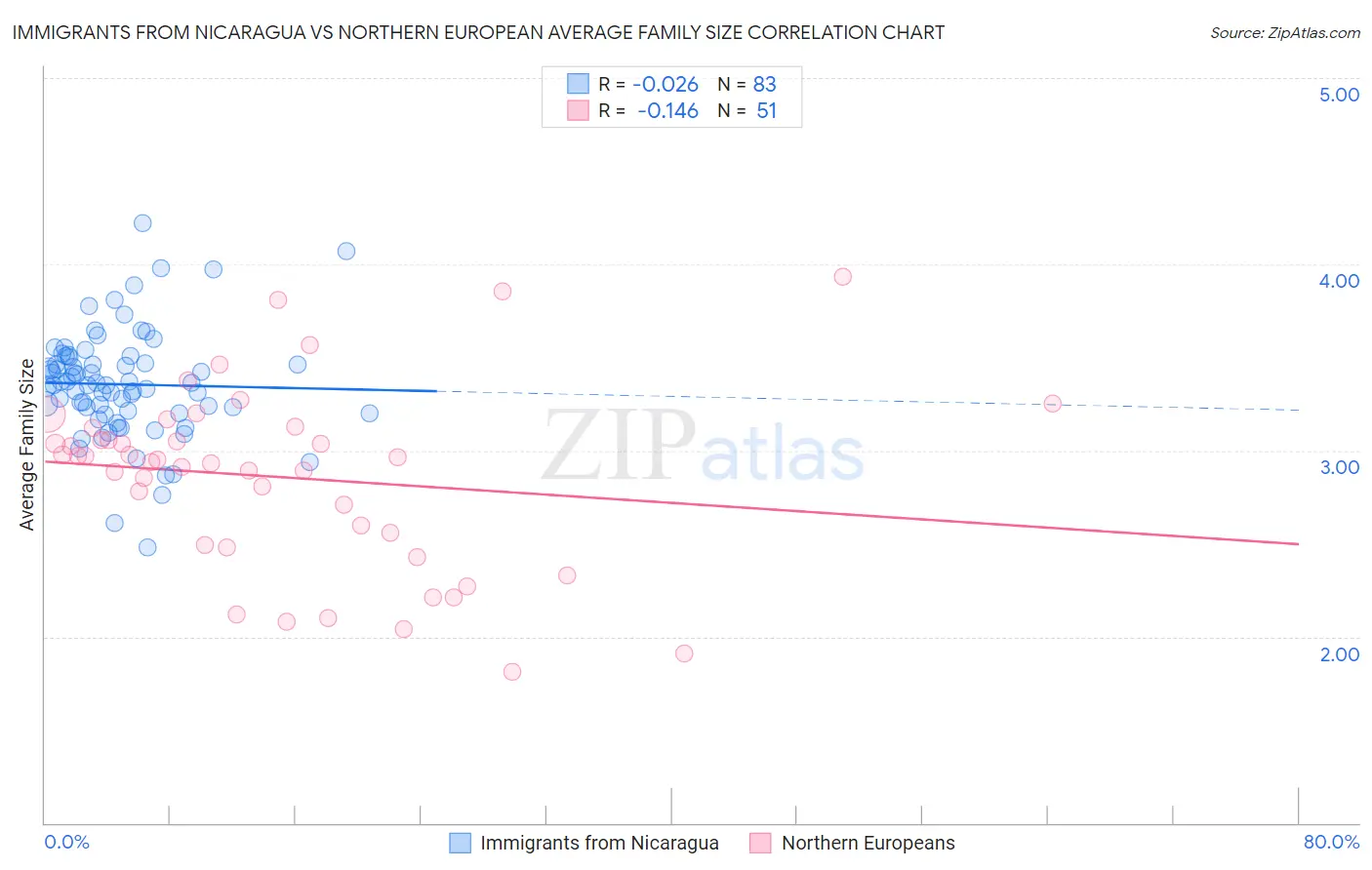 Immigrants from Nicaragua vs Northern European Average Family Size