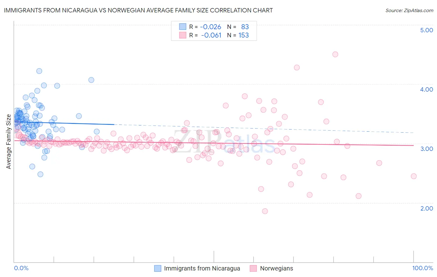 Immigrants from Nicaragua vs Norwegian Average Family Size