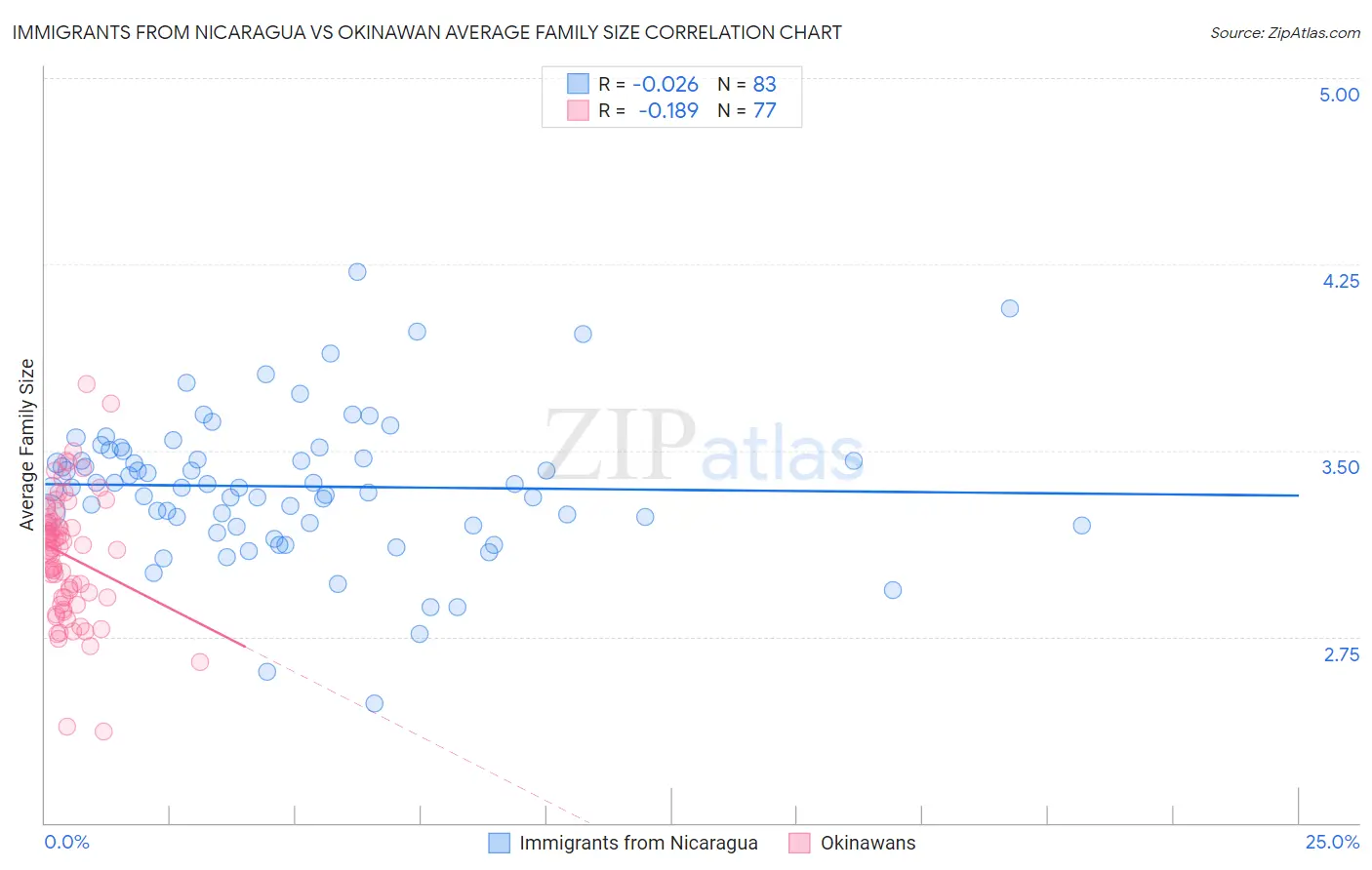 Immigrants from Nicaragua vs Okinawan Average Family Size