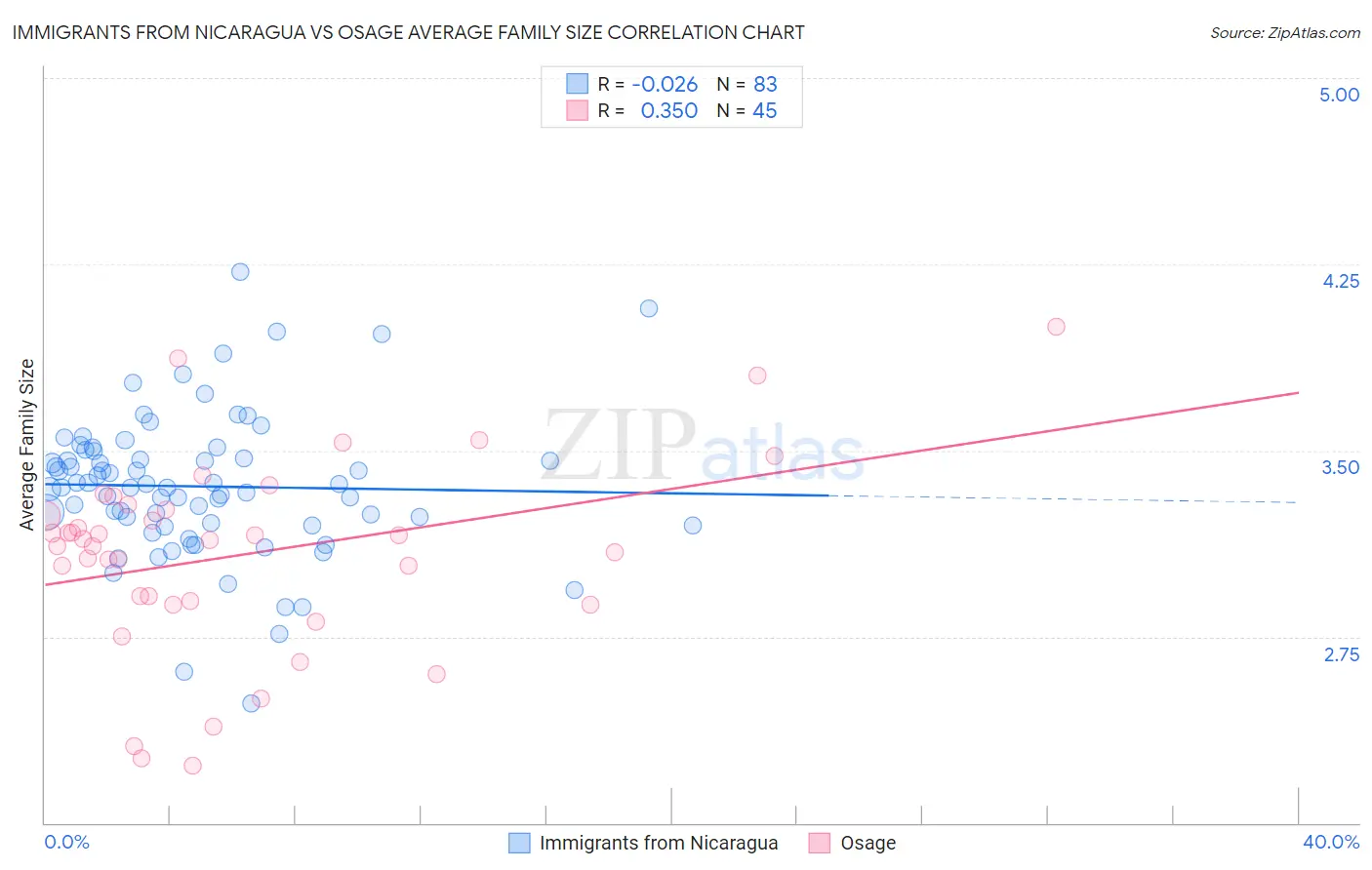 Immigrants from Nicaragua vs Osage Average Family Size