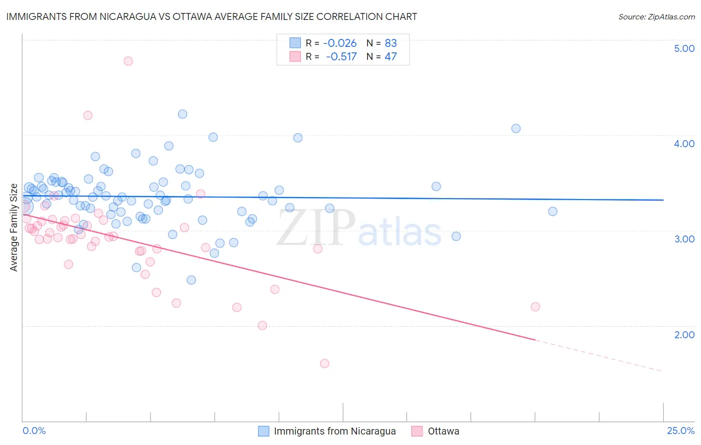 Immigrants from Nicaragua vs Ottawa Average Family Size