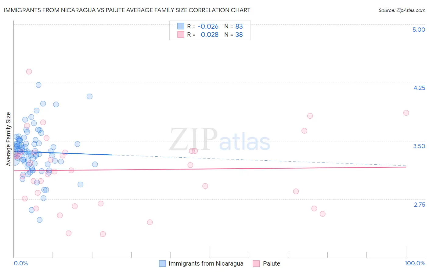 Immigrants from Nicaragua vs Paiute Average Family Size