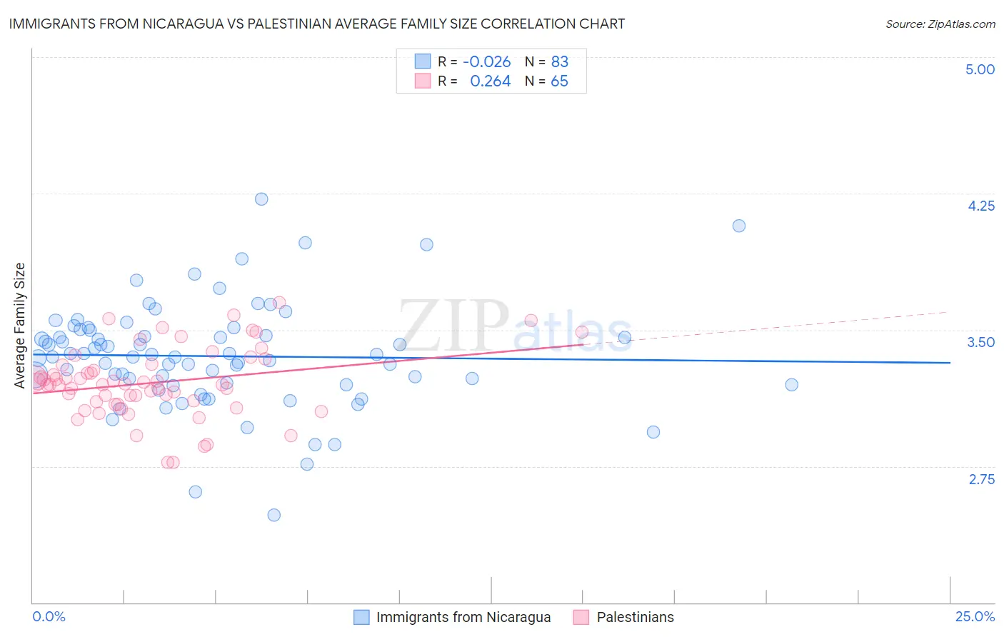 Immigrants from Nicaragua vs Palestinian Average Family Size