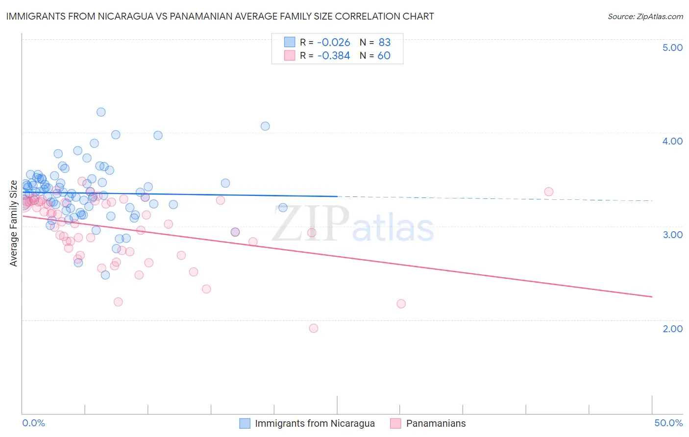 Immigrants from Nicaragua vs Panamanian Average Family Size