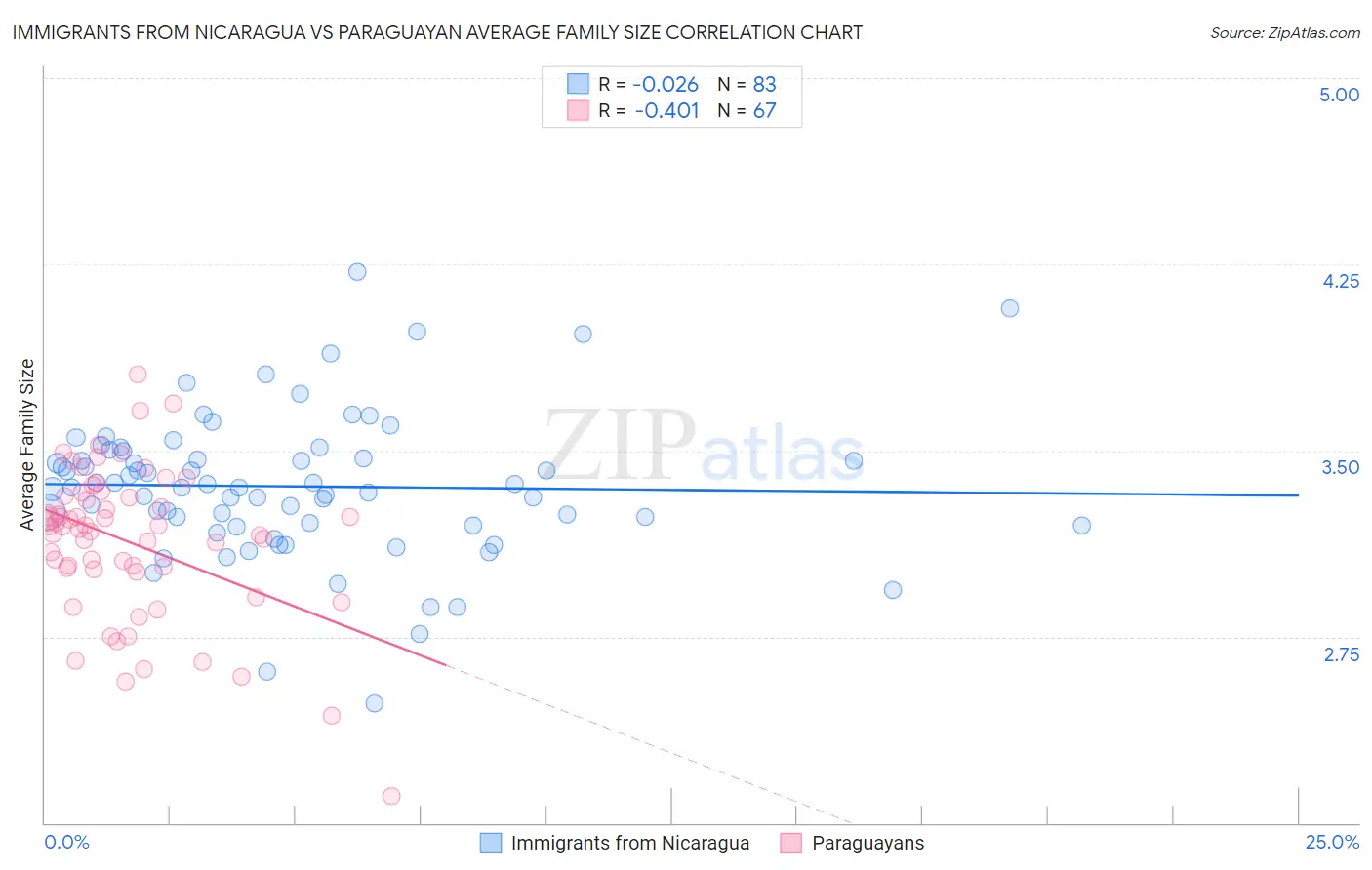 Immigrants from Nicaragua vs Paraguayan Average Family Size