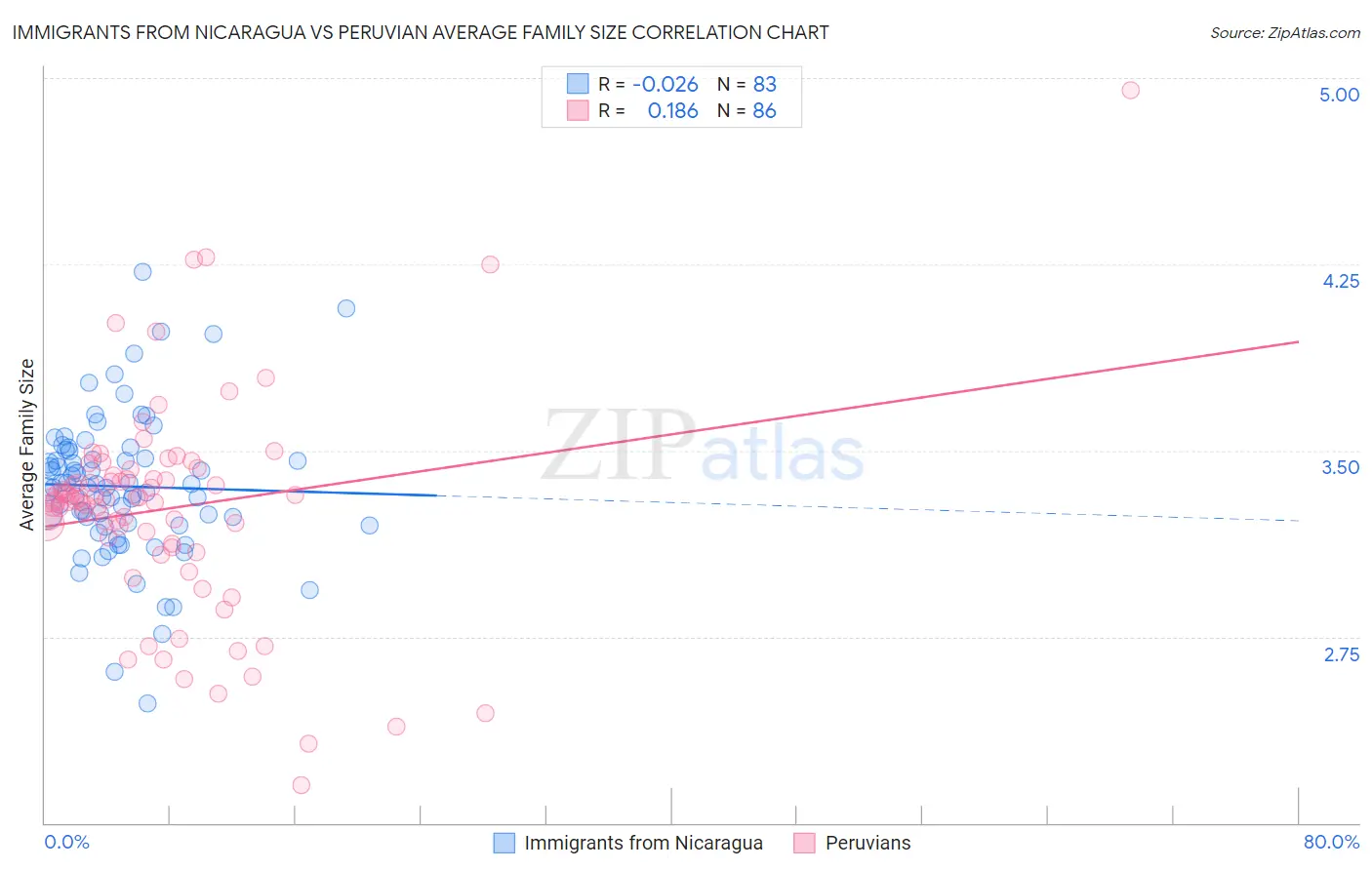 Immigrants from Nicaragua vs Peruvian Average Family Size