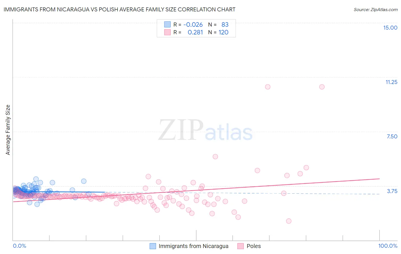 Immigrants from Nicaragua vs Polish Average Family Size