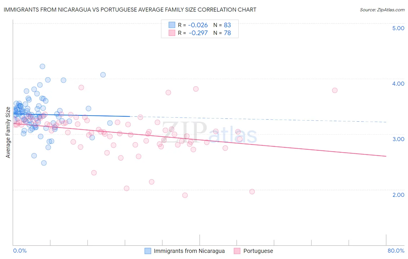 Immigrants from Nicaragua vs Portuguese Average Family Size