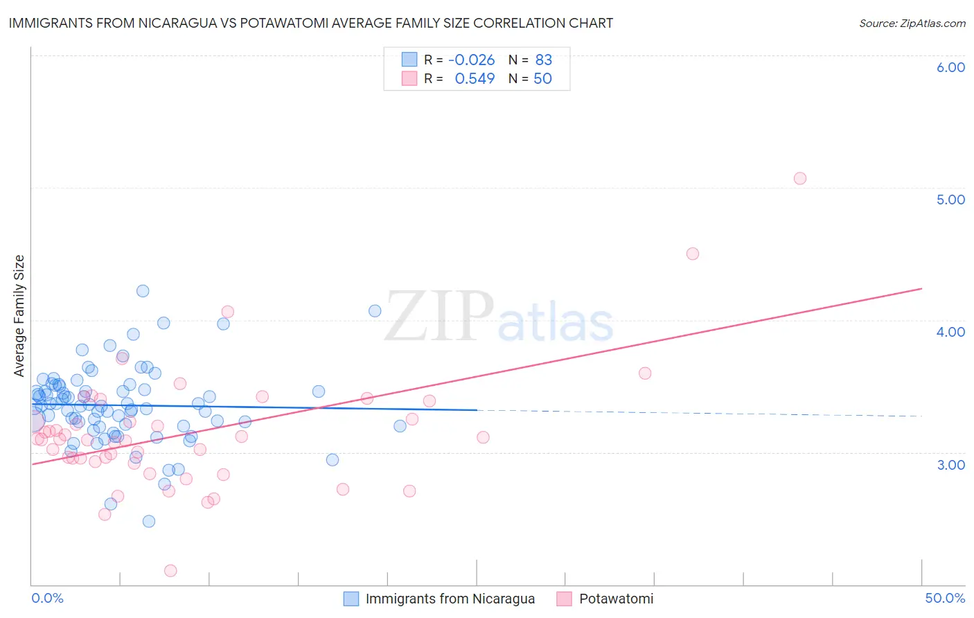 Immigrants from Nicaragua vs Potawatomi Average Family Size