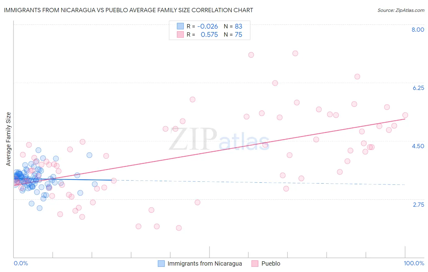 Immigrants from Nicaragua vs Pueblo Average Family Size