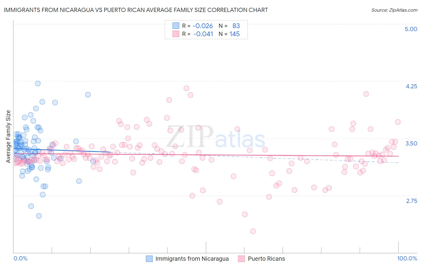 Immigrants from Nicaragua vs Puerto Rican Average Family Size