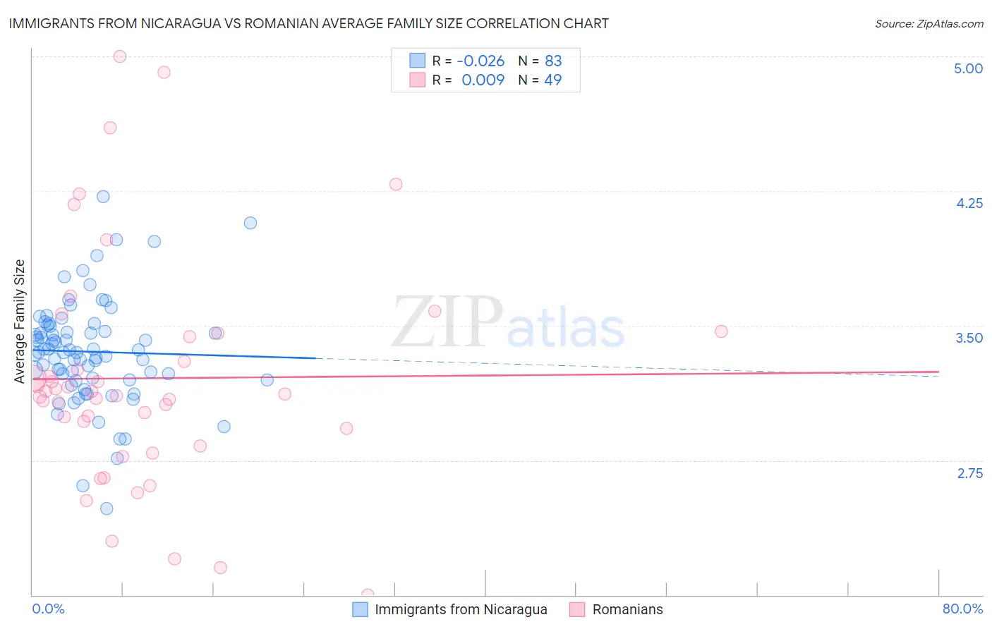 Immigrants from Nicaragua vs Romanian Average Family Size