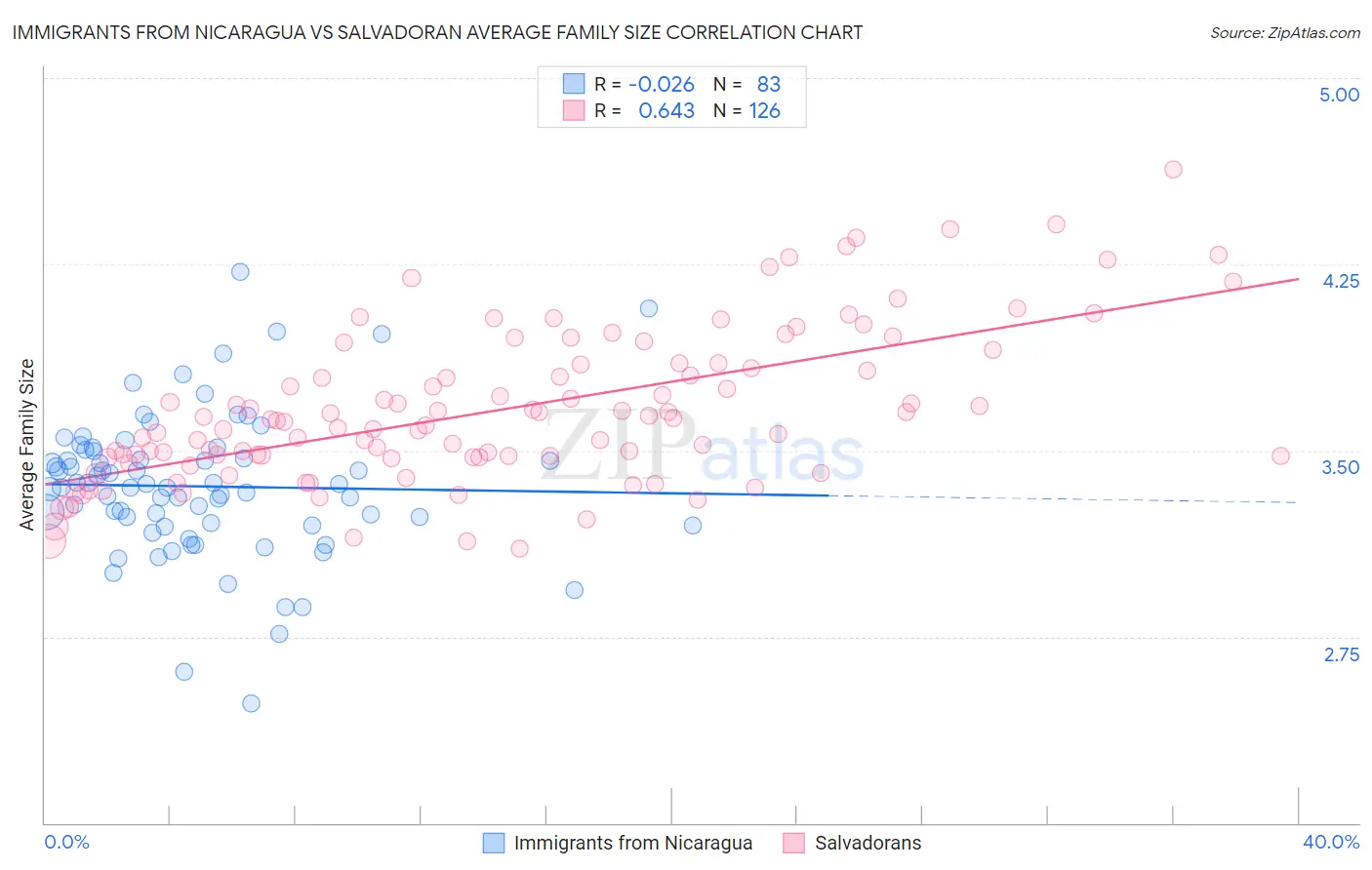 Immigrants from Nicaragua vs Salvadoran Average Family Size