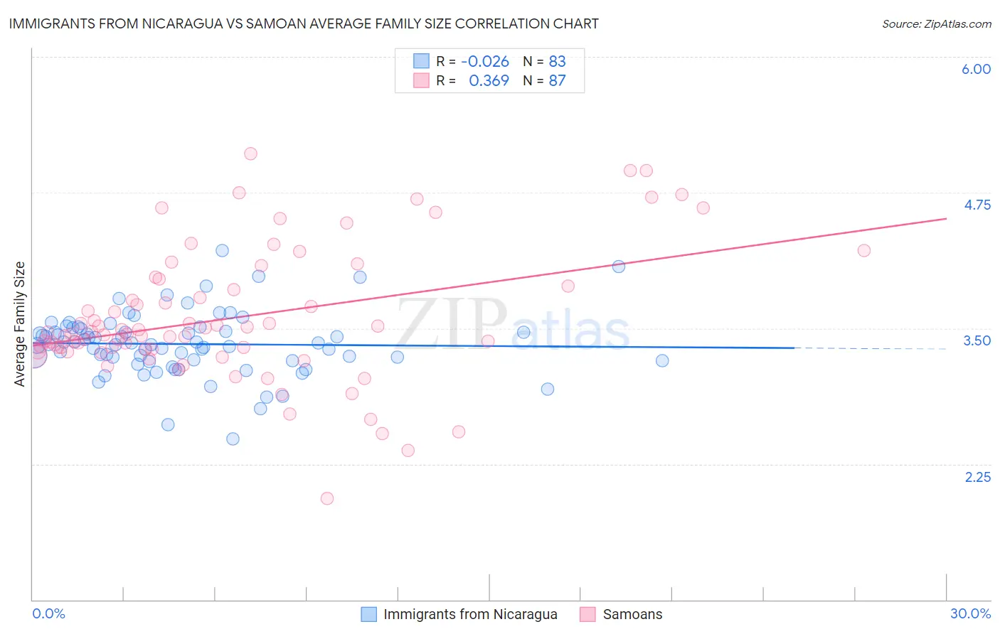 Immigrants from Nicaragua vs Samoan Average Family Size