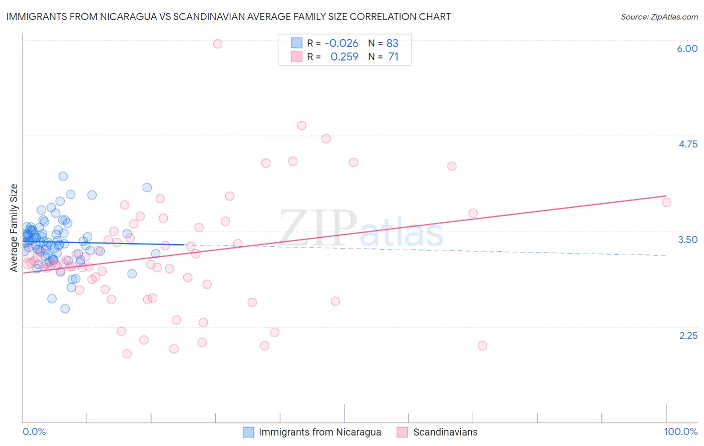 Immigrants from Nicaragua vs Scandinavian Average Family Size