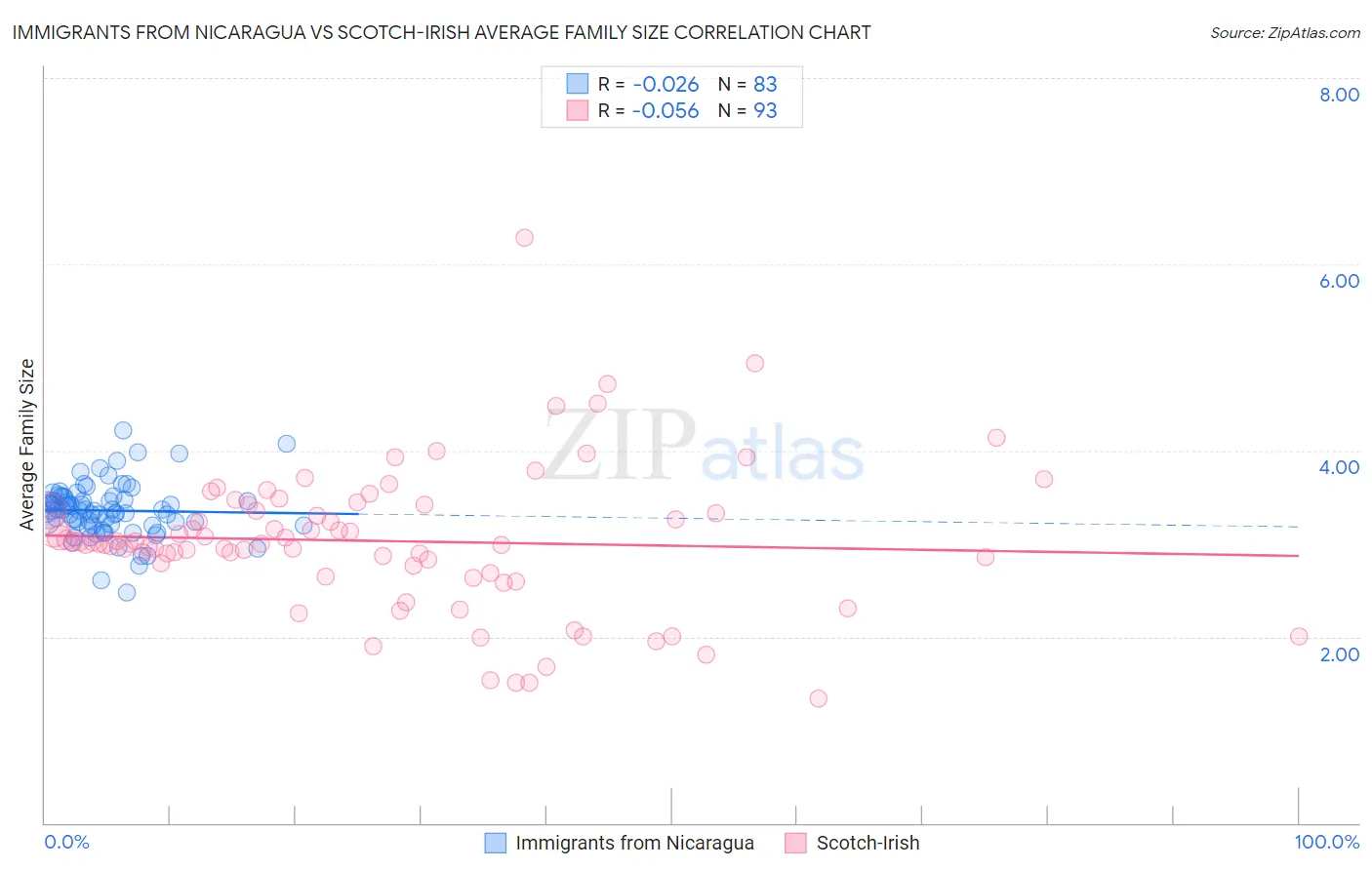 Immigrants from Nicaragua vs Scotch-Irish Average Family Size