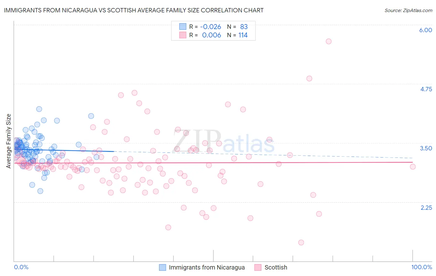 Immigrants from Nicaragua vs Scottish Average Family Size